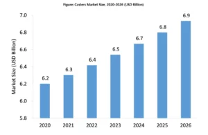 caster wheel market size capacity chart