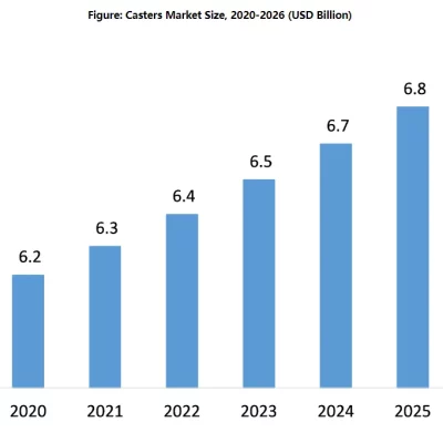 caster wheel market size capacity chart